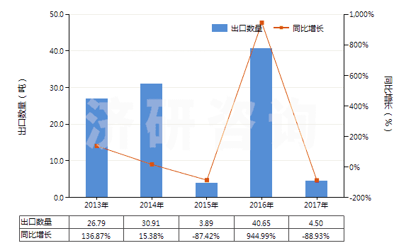 2013-2017年中國(guó)碘(HS28012000)出口量及增速統(tǒng)計(jì)